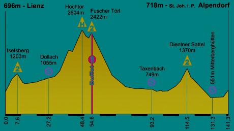 Giro d’Austria: volata vincente di Modolo