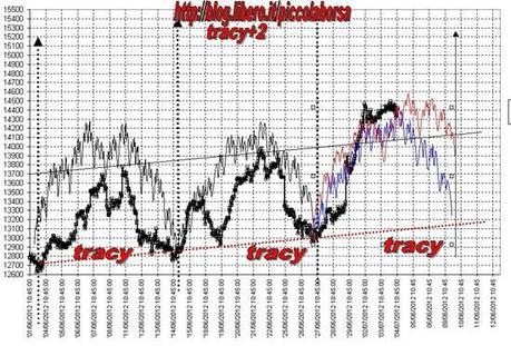 FTSEMIB: 04/07/2012 Luglio con il bene che ti voglio e poi... ahi ahi ahi ahi