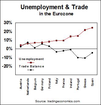 Disoccupazione e squilibri commerciali nella zona euro