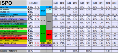 Sondaggio ISPO: PD 25,7% PDL 18,8% M5S 16,8%. Coalizione Monti al 54%