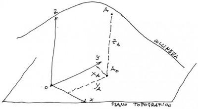 img100 400x221 Momenti di Topografia, assi e piano topografico. Quinta puntata