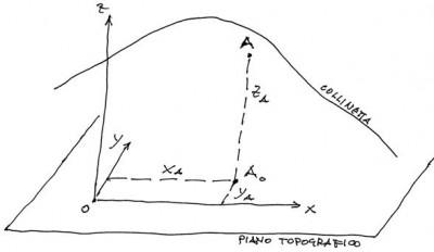 img099 400x232 Momenti di Topografia, assi e piano topografico. Quinta puntata