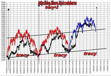 FTSEMIB: 06/07/2012 Quando Grisu' non vuole fare il pompiere