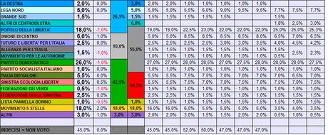 Sondaggio IPR: PD 26% M5S 18% PDL 18%. Coalizione Monti al 55%