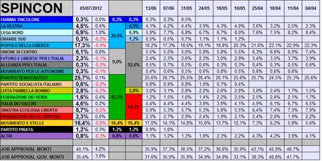 Sondaggio SPINCON: PD 25,7% PDL 17,3% M5S 16,4%. Fiducia in Monti al 40%. No all'uscita dall'Euro (68%)