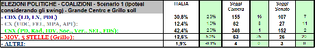 Sondaggio GPG: Scenario 1, CSX +11,6%, 152 Senatori per il CSX al Senato. Maggioranza mancata