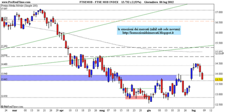 FtseMib: weekly close 06.07.2012