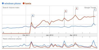 Gli utenti preferiscono Lumia a Windows Phone