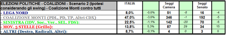 Sondaggio GPG: Scenario 2, Coalizione Monti +24,5%. 192 Senatori. Maggioranza schiacciante