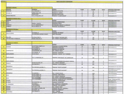 Elenco scuole temporanee in Emilia-Romagna: al via la gara per la ricostruzione.