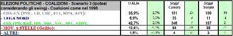 Sondaggio GPG: Scenario 3, CSX + 6,8%, 167 Senatori