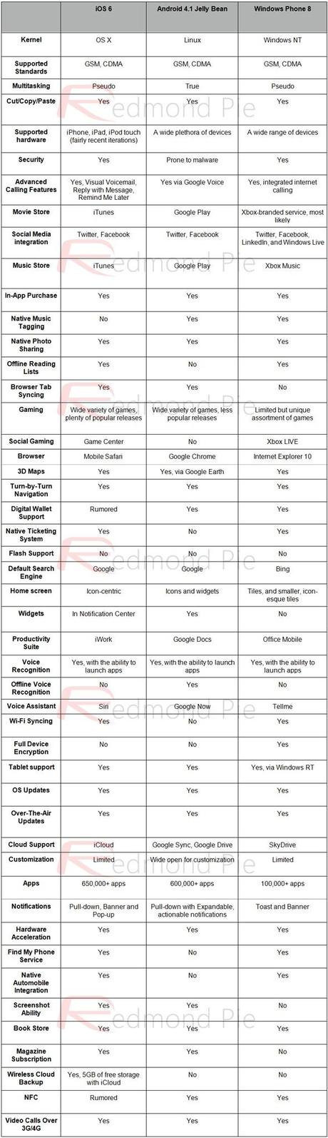 tutte le differenze fra iOS 6,  Android 4.1 e Windows Phone 8