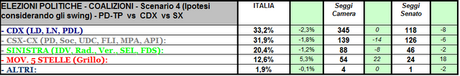 Sondaggio GPG: Scenario 4, CDX +0,3%, Camera in bilico, stallo al Senato