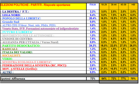 Sondaggio GPG: Intenzioni di voto per Età. Bassa l'affluenza dei giovani, i quali scelgono il M5S