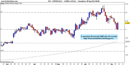 Come si comporta il prezzo: Impregilo al close 09.07.2012