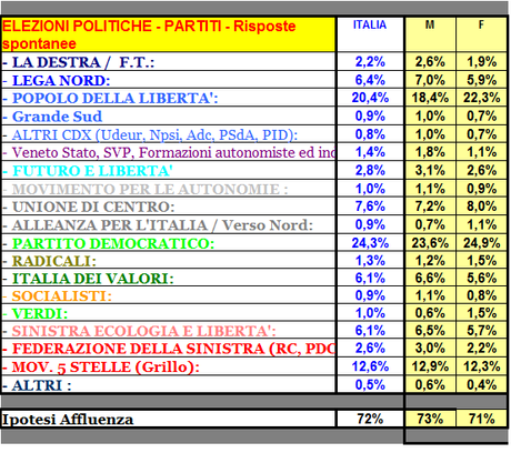 Sondaggi GPG: Intenzioni di Voto per Genere, le donne preferiscono PDL e PD, gli uomini tendono più verso i partiti mediopiccoli