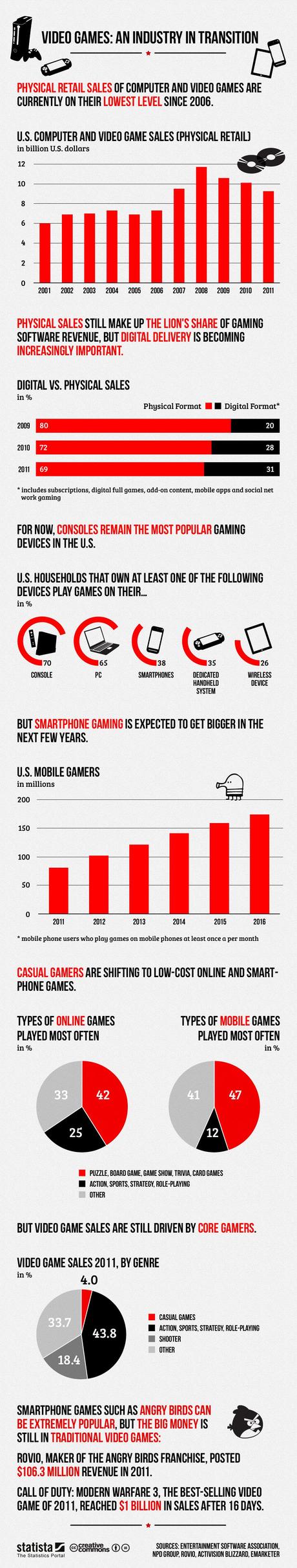 Il mercato dei videogiochi [Infografica]