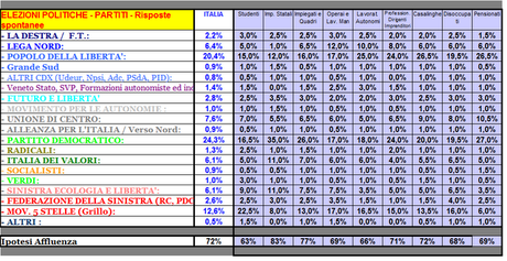 Sondaggio GPG: Intenzioni di Voto per Occupazione