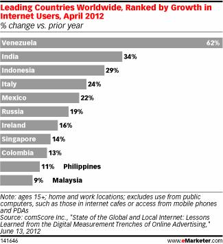 Crescita utenti in Italia - eMarketer 2012