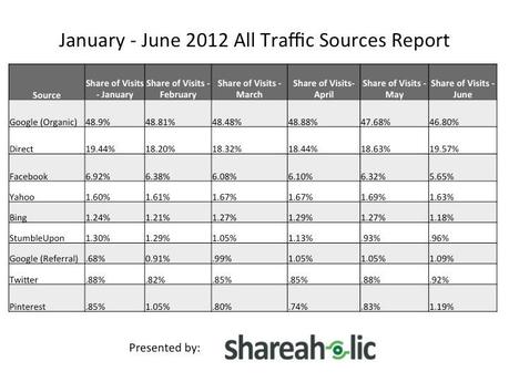 Shareaholic-June-2012-Traffic-Sources-Report