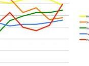 Pinterest batte Twitter anche Giugno 2012