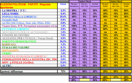 Sondaggio GPG: al Nord 46% favorevoli alla secessione, 62% favorevoli a rimanere nell'Euro