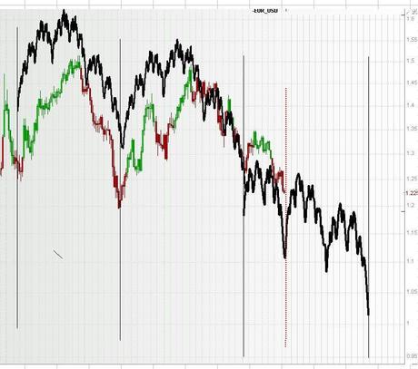 EURO/USD 11/07/2012 presto il rimbalzo del gatto morto?