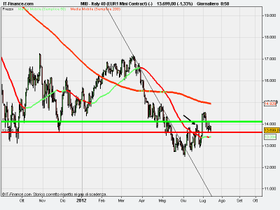 Ftse Mib aggiornamento