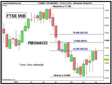 Chiusura settimanale in ribasso per il Ftse Mib