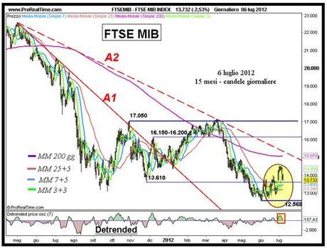 Chiusura settimanale in ribasso per il Ftse Mib