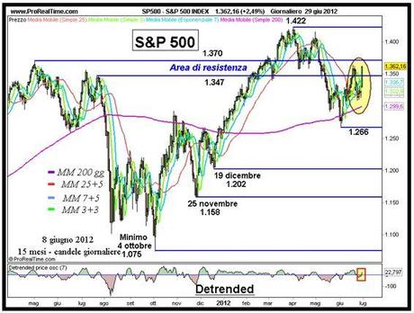 S&P; in gran spolvero