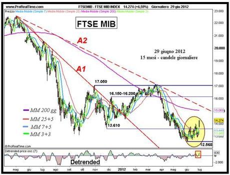 Vola il Ftse Mib