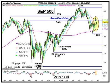 S&P; 500: elementi contrastanti
