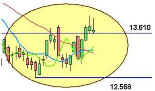 Settimana di rialzo per il Ftse Mib