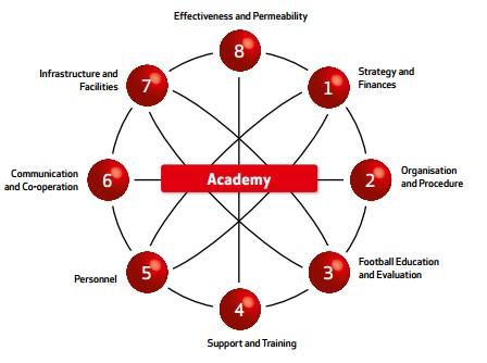 Bunsdelisga academy process Bundesliga: quasi 20 milioni di Euro investiti sul settore giovanile in 10 anni