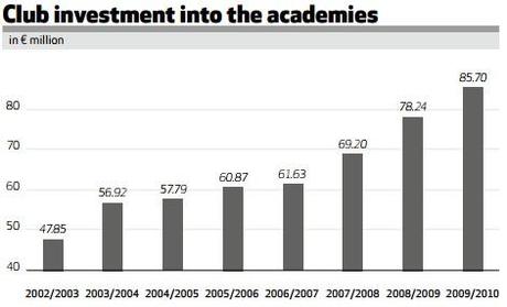 Bundesliga academy investment Bundesliga: quasi 20 milioni di Euro investiti sul settore giovanile in 10 anni