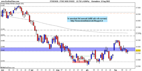 FtseMib: weekly close 13.07.2012