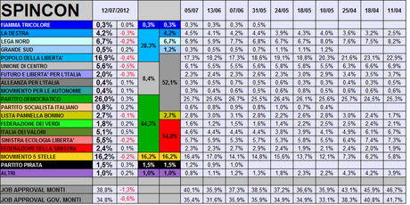 Sondaggio SPINCON: PD 26% PDL 16,9% M5S 16,2%. Fiducia Monti in calo torna sotto il 40%
