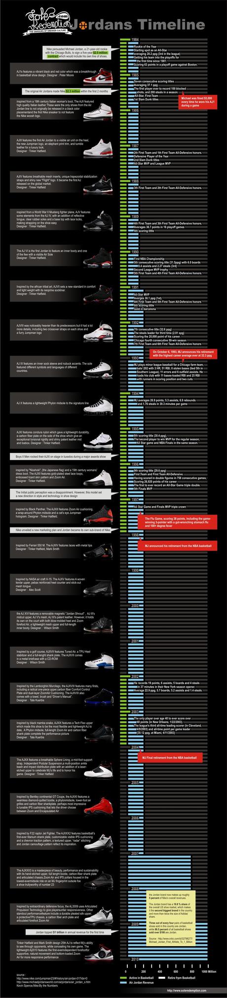 Complete Air Jordans Timeline (w/ Pics)