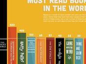 Un'infografica libri letti mondo. mancano sorprese!