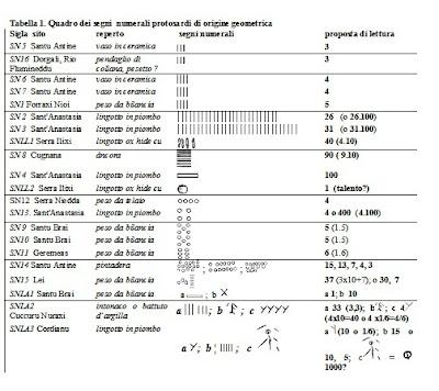 Nuraghi, Shardana, scrittura ed altre questioni