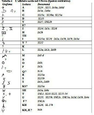 Nuraghi, Shardana, scrittura ed altre questioni