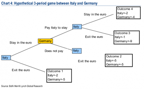 All’Italia conviene lasciare l’Euro. L’analisi di Merrill Lynch