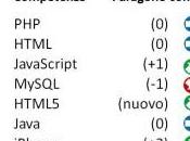 Indagine Twago sulle competenze richieste mondo