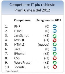 Indagine twago competenze ITC 2012