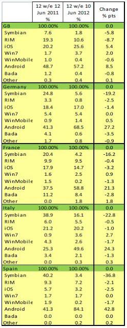 Kantar conferma il trend negativo della piattaforma Symbian