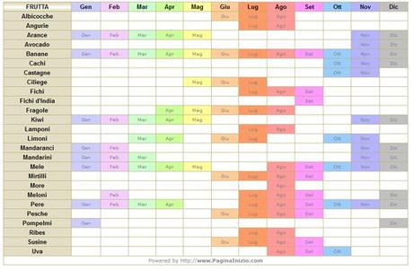FRUTTA E VERDURA, SOLO DI STAGIONE
