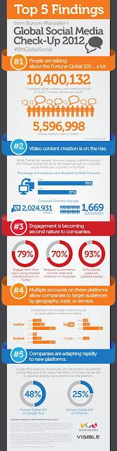 The Global Social Media Check Up 2012