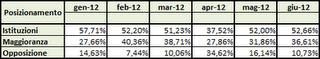 Dati AGCom giugno 2012