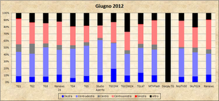 Dati AGCom giugno 2012